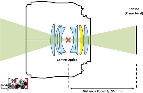 Distancia Focal Explicación Simplificada Con Ejemplos Blog del