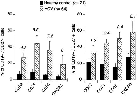 Activation of naïve B lymphocytes via CD81 a pathogenetic mechanism