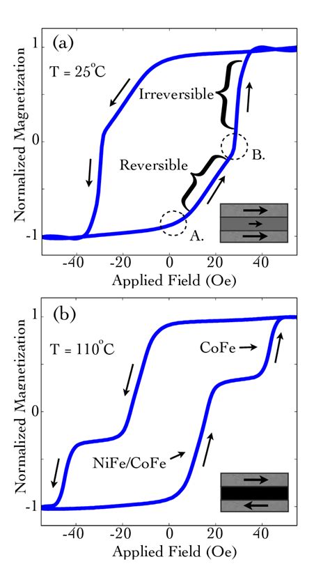 Normalized Magnetization Versus Applied Magnetic Field For A Sample