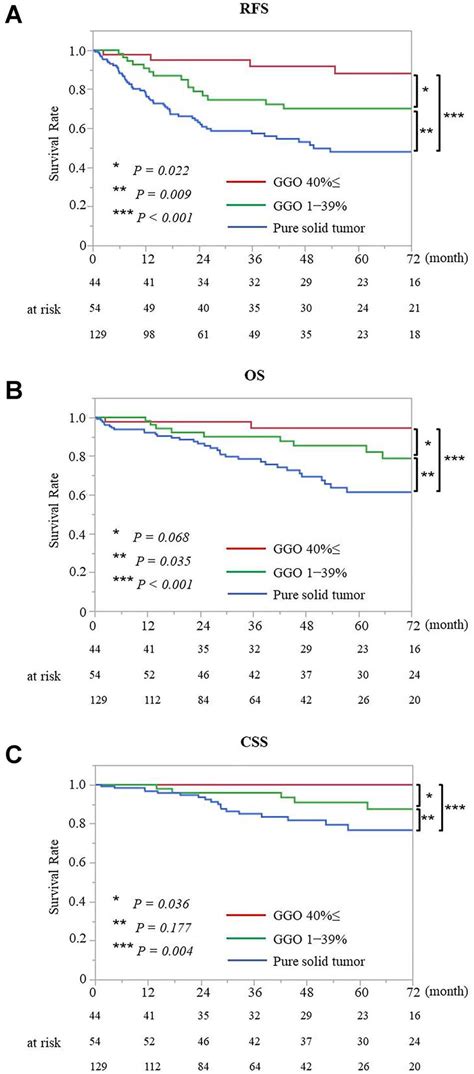 A Kaplan Meier Curves Of Recurrence Free Survival RFS RFS Was