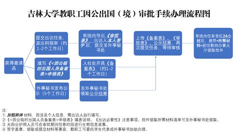 吉林大学教职工因公临时出国（境）申办流程 （2023年4月更新） 吉林大学行政学院