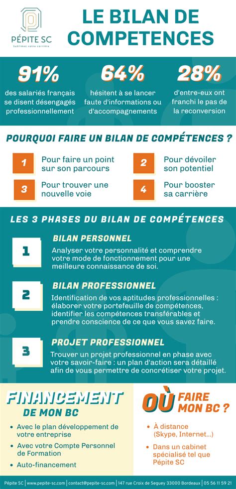 Infographie Bilan De Comp Tences Portefeuille De Comp Tences Changer