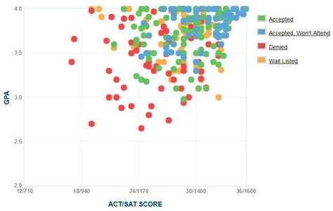 Bryn Mawr College Acceptance Rate Sat Act Scores