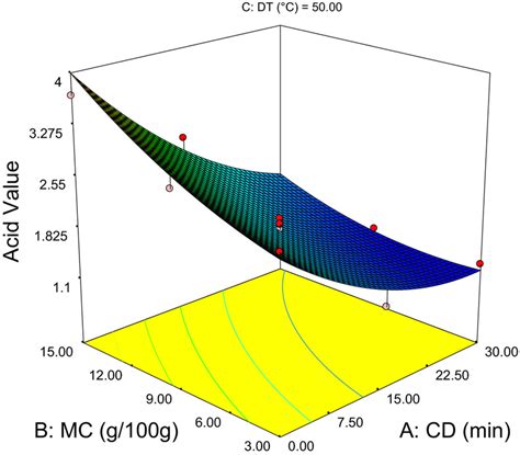 Response Surface Plot Showing The Interaction Effect Moisture