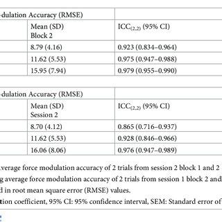 Icc Sem And Mdd Values For Test Retest Reliability Of Trunk Extensor