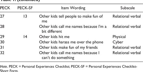 Table From Construction And Psychometric Properties Of A Short Form