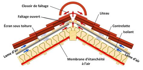 Conseils Sur Le Closoir De Faitage Distriartisan