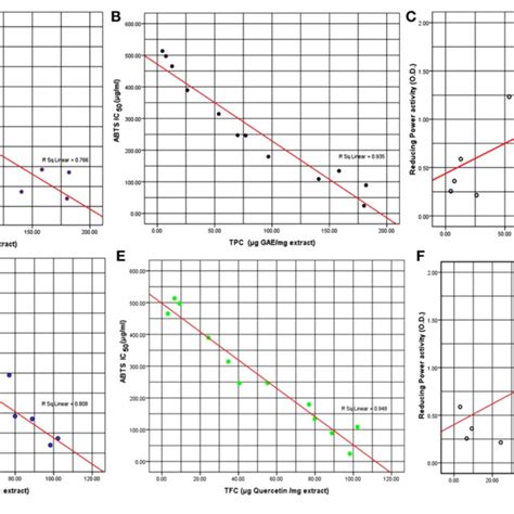 Correlation Of A TPC And DPPH Free Radical Scavenging Activity IC50