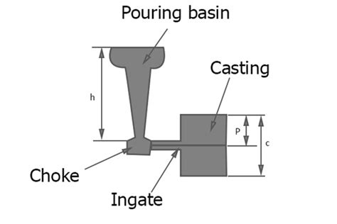 Knowledge Of Gating System Types Of Gating System Gating Ratio Diagram