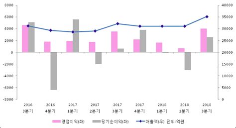 Et투자뉴스 대한항공 18년3분기 실적 발표 전분기比 매출액·영업이익 증가 전자신문