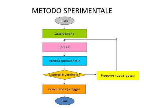 Il Metodo Sperimentale Di Galileo Galilei Linarmon