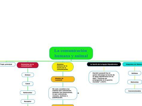 La comunicación humana y animal Mind Map