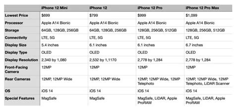 苹果iphone 12minipropro Max全系规格对比支持