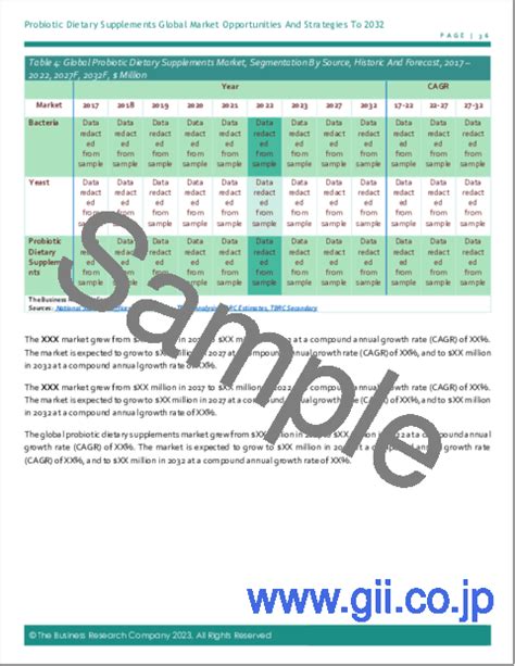 市場調査レポート プロバイオティクス栄養補助食品の世界市場の機会および2032年までの戦略