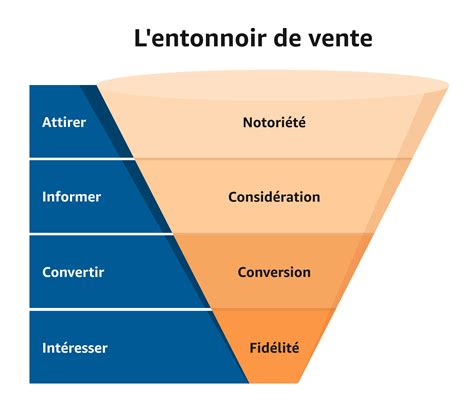 Qu est ce qu un entonnoir de vente Fonctionnement étapes et exemples