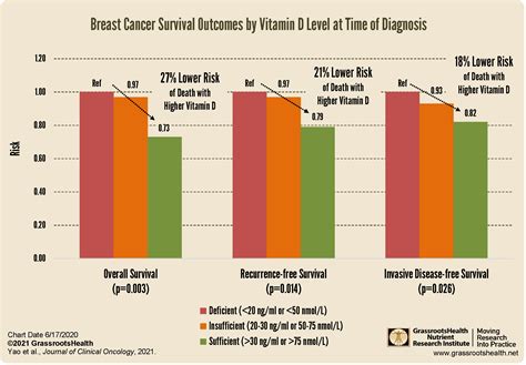 Breast Cancer Survival Linked To Vitamin D Level Grassrootshealth