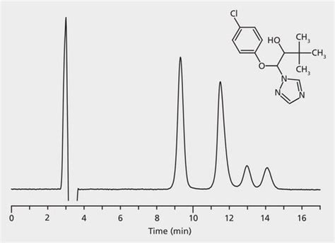 HPLCによるトリアジメノールエナンチオマーの分析Astec CYCLOBOND I 2000 HP RSP application