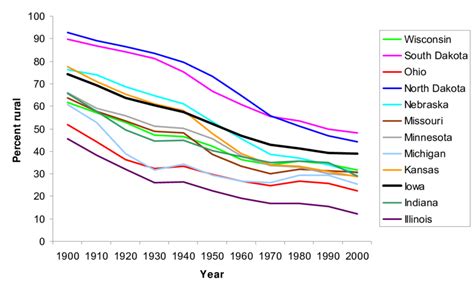 Rural Population Decline In States Of The North Central Region