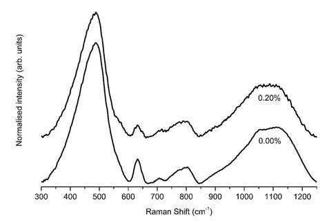 Normalised Raman Spectra Of Base And 020mol Bi2o3 Borosilicate