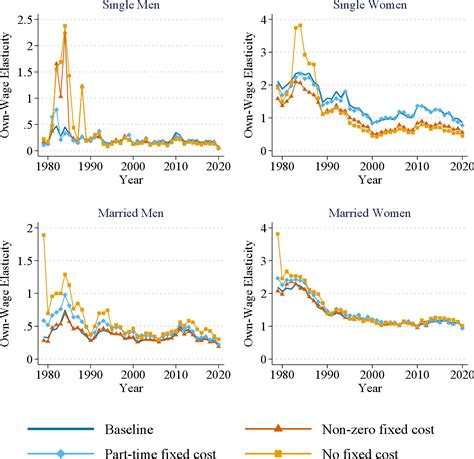 Figure 1 From The Evolution Of The Wage Elasticity Of Labor Supply Over Time Semantic Scholar