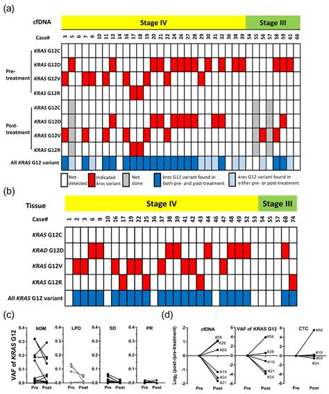 The Kras G Variant Containing Cfdna Derived From Tissue Cancer Cells