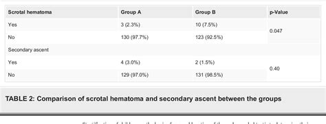 Table 1 From Comparison Of Single Incision Scrotal Orchidopexy Versus