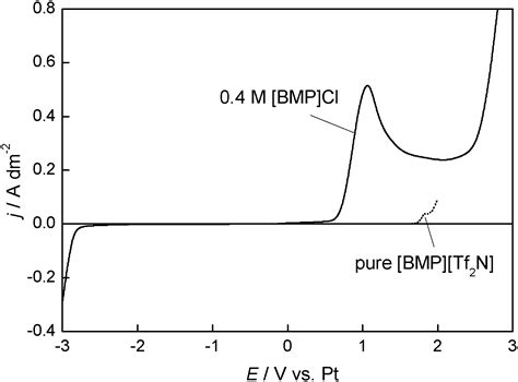 Electrodeposition Of Germanium At Elevated Temperatures And Pressures From Ionic Liquids