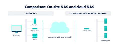 Network Attached Storage Nas Vs Cloud File Sharing Egnyte