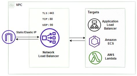 Load Balancer In Aws