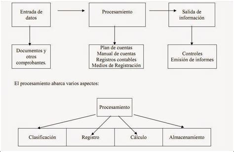 Diagrama De Flujo Para Systemas Contables Beneficios Diagram