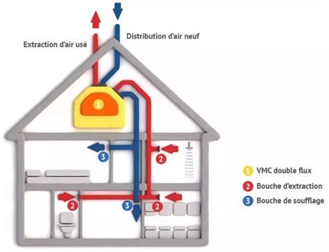 Ventilation Double Flux Confort Environnement Sain Article