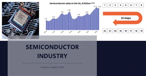 Semiconductor Market Analysis: Industry Insights and Trends