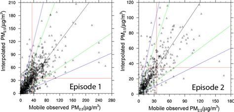 Temporal Evolution Of Simulated Blue And Observed Black 24