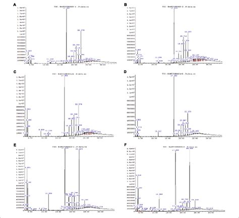 Gc Ms Analysis Of Bioactive Compound Of Ethyl Acetate Extract Sample Download Scientific