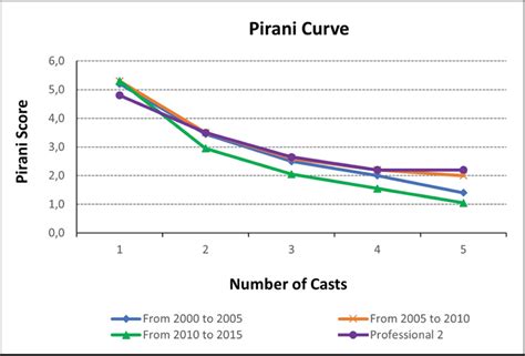 Scielo Brasil Learning Curve In Ponseti Method Evolution In