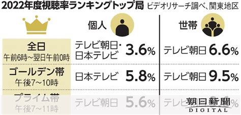 B 「想定の倍」wbc視聴率、日テレの三冠阻む 早くも次回にやきもき：朝日新聞デジタル