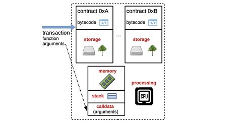 EVM basics - Polygon Knowledge Layer