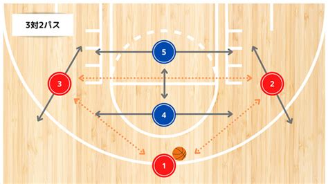 バスケ｜5人のパス練習！試合で使えるスキルが身につく超実戦メニュー バスケットボール上達塾：技から練習メニューまで動画でも公開中