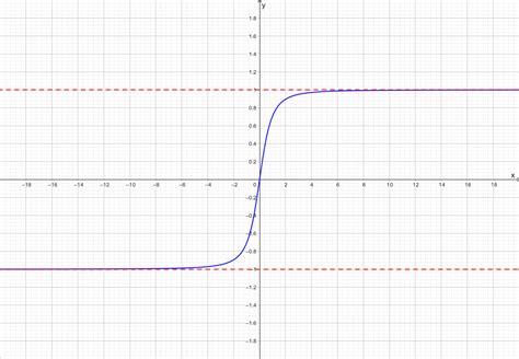 Use A Graphing Utility To Graph The Function Fxfrac X Quizlet