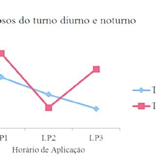 Pdf Impactos Do Trabalho Em Turnos Na Qualidade Do Sono E Aten O