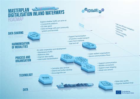 Vision And Roadmap Of The Masterplan Digitalisation Of Inland