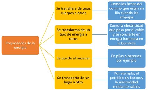 Aula Quinto Ceip Besana Naturales Tema 5 La Energía Preguntas Y