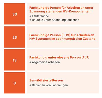 Seminar Qualifizierung für Arbeiten an Fahrzeugen mit Hochvoltsystemen