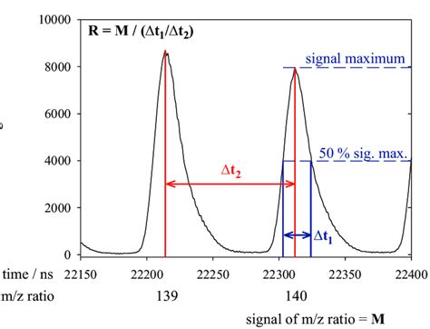 Part Of An Icp Tof Ms Mass Spectrum To Demonstrate The Calculation Of