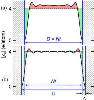 Color Online Charge Density Profiles For A Quantum Well With N