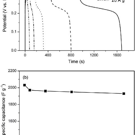 A Galvanostatic Charge Discharge Curves Of Ni Oh 2 Electrode At Download Scientific Diagram