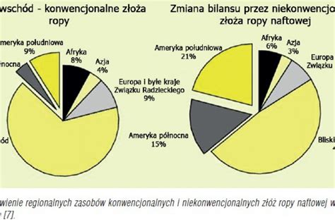 Zdj Cia Rodzaje Niekonwencjonalnych Z Ropy Naftowej I Ich