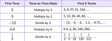 Geometric Sequence Formula Math Steps Examples And Question