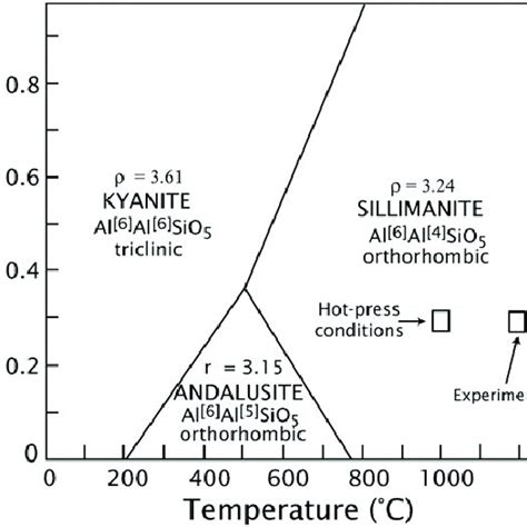 Phase Diagram For The Al Sio System Holdaway Each Field Is