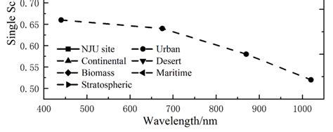 Plots Of The Single Scattering Albedo Ssa Values For The Nanjing